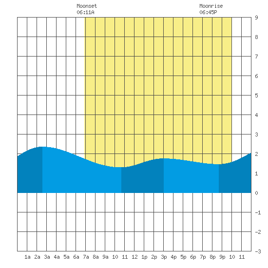 Finch Cove tide chart for Tuesday, May 2, 2023