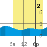 Finch Cove tide chart for Tuesday, May 2, 2023