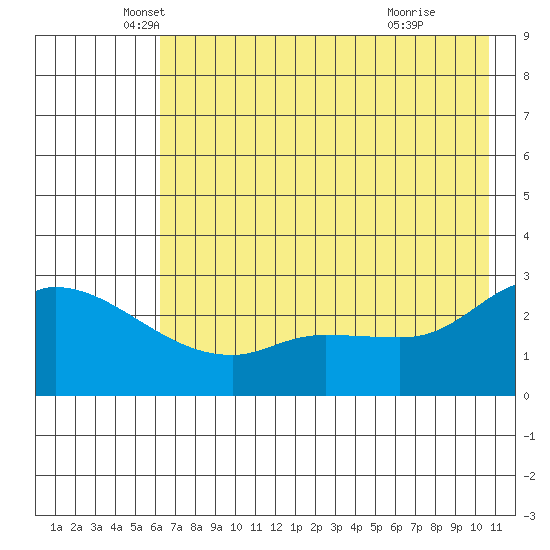 Finch Cove tide chart for Tuesday, May 30, 2023
