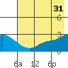Finch Cove tide chart for Wednesday, May 31, 2023