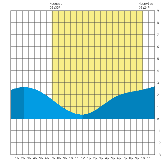 Finch Cove tide chart for Thursday, May 4, 2023