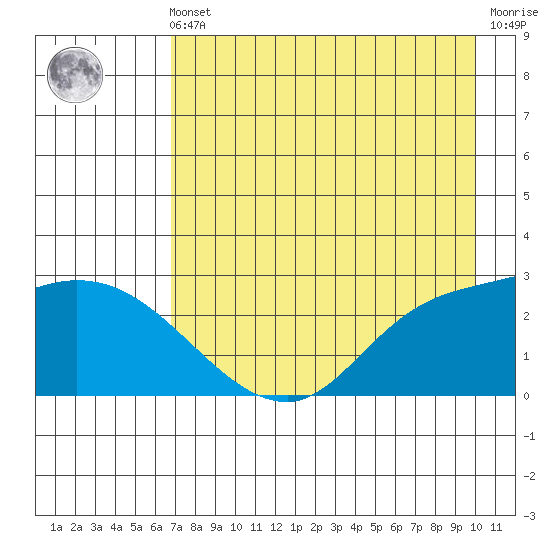 Finch Cove tide chart for Friday, May 5, 2023