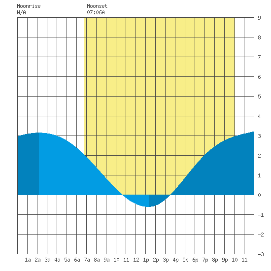 Finch Cove tide chart for Saturday, May 6, 2023