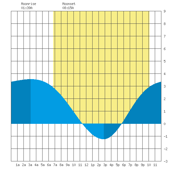 Finch Cove tide chart for Monday, May 8, 2023