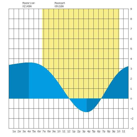 Finch Cove tide chart for Tuesday, May 9, 2023