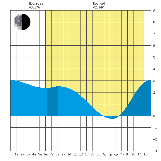 Finch Cove tide chart for Saturday, June 10, 2023