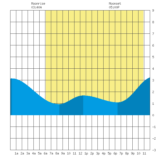 Finch Cove tide chart for Monday, June 12, 2023
