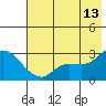 Finch Cove tide chart for Tuesday, June 13, 2023