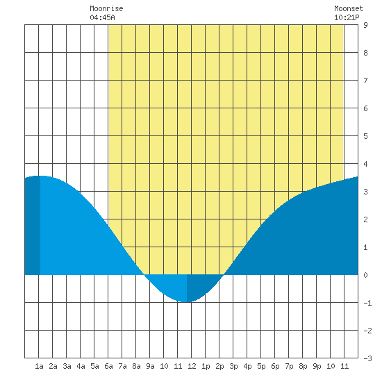 Finch Cove tide chart for Friday, June 16, 2023