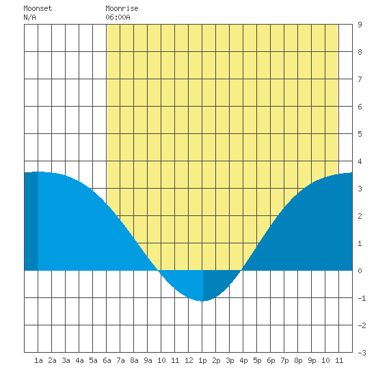 Finch Cove tide chart for Sunday, June 18, 2023