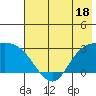 Finch Cove tide chart for Sunday, June 18, 2023