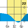 Finch Cove tide chart for Thursday, June 22, 2023
