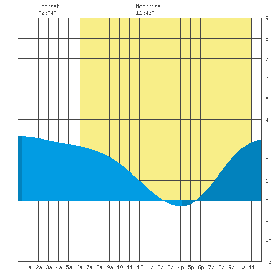 Finch Cove tide chart for Friday, June 23, 2023