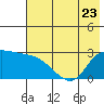 Finch Cove tide chart for Friday, June 23, 2023