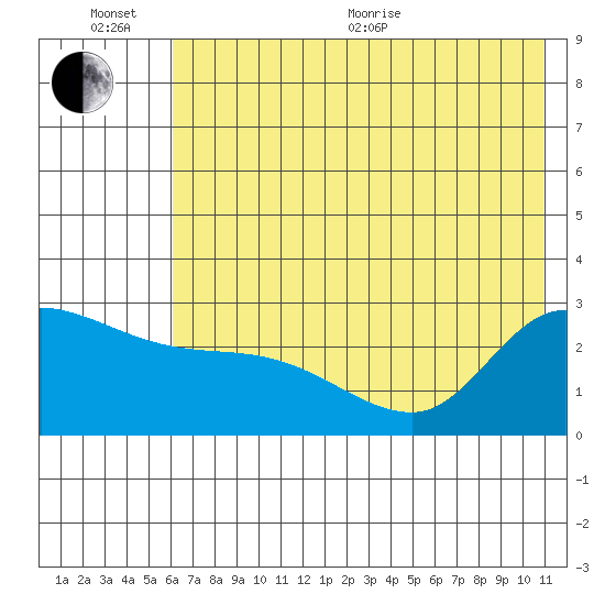 Finch Cove tide chart for Sunday, June 25, 2023