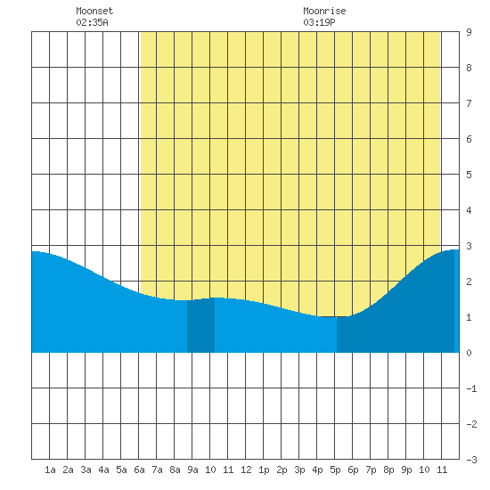 Finch Cove tide chart for Monday, June 26, 2023