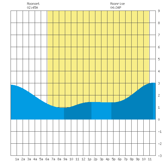 Finch Cove tide chart for Tuesday, June 27, 2023