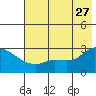 Finch Cove tide chart for Tuesday, June 27, 2023