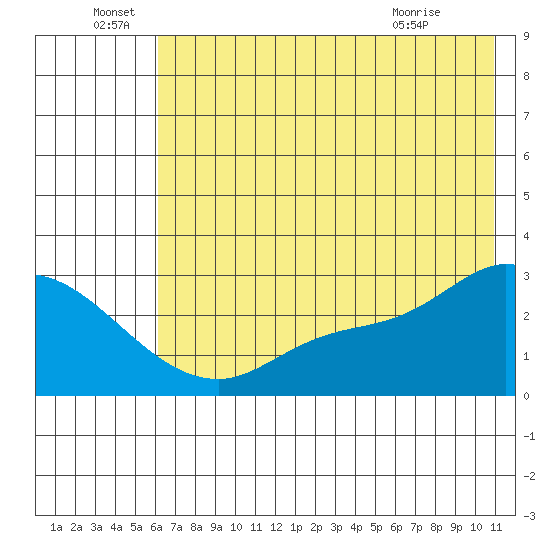 Finch Cove tide chart for Wednesday, June 28, 2023