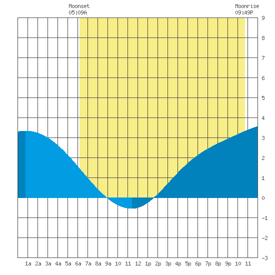 Finch Cove tide chart for Friday, June 2, 2023