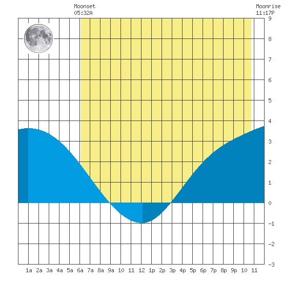 Finch Cove tide chart for Saturday, June 3, 2023