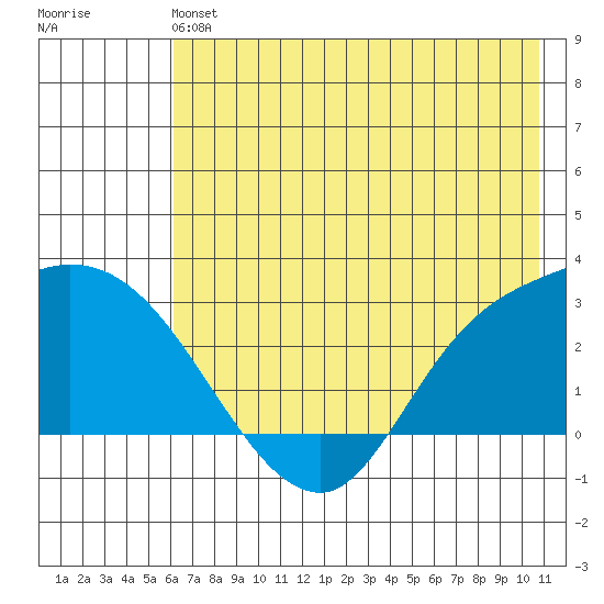 Finch Cove tide chart for Sunday, June 4, 2023
