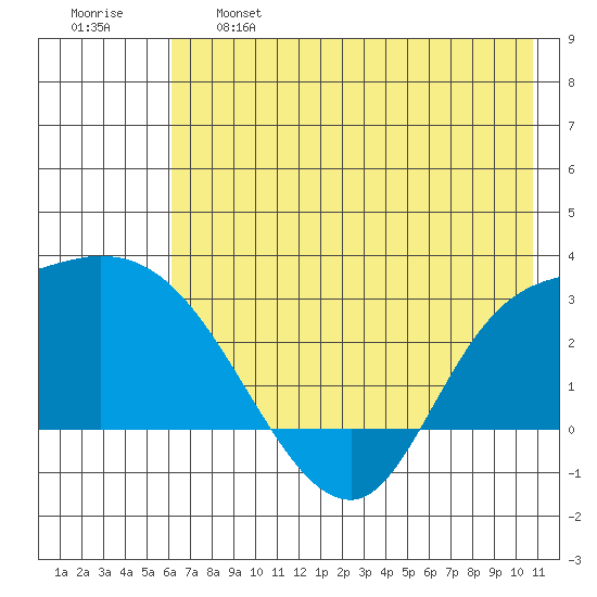 Finch Cove tide chart for Tuesday, June 6, 2023