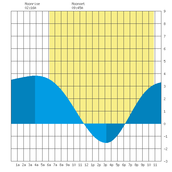 Finch Cove tide chart for Wednesday, June 7, 2023