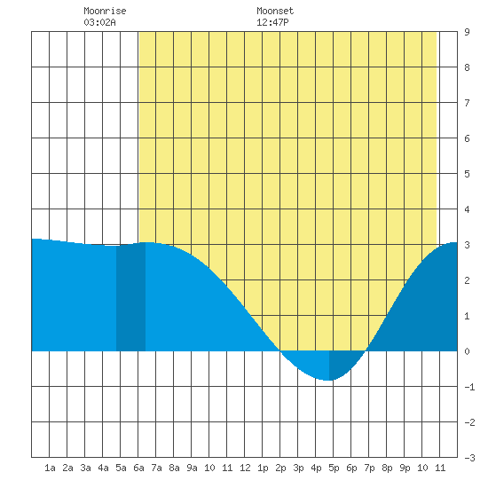Finch Cove tide chart for Friday, June 9, 2023