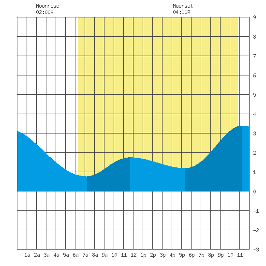Finch Cove tide chart for Monday, July 10, 2023