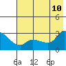 Finch Cove tide chart for Monday, July 10, 2023