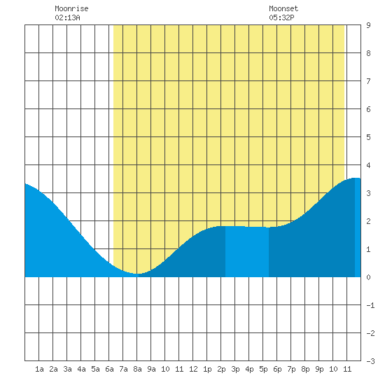 Finch Cove tide chart for Tuesday, July 11, 2023