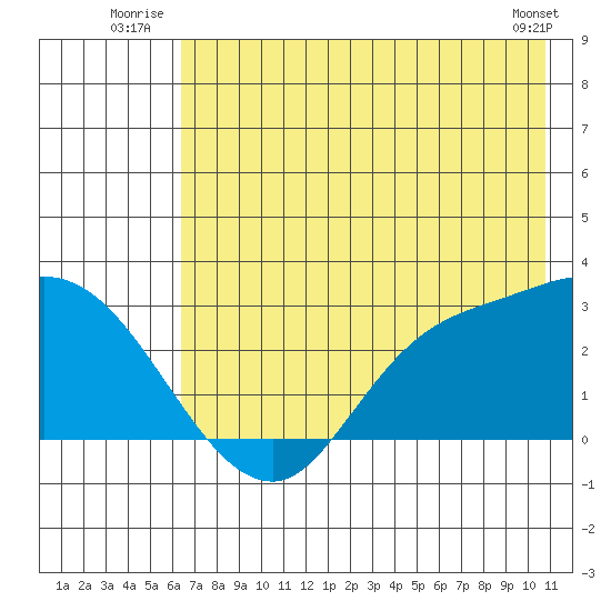 Finch Cove tide chart for Friday, July 14, 2023