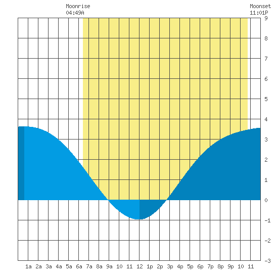Finch Cove tide chart for Sunday, July 16, 2023