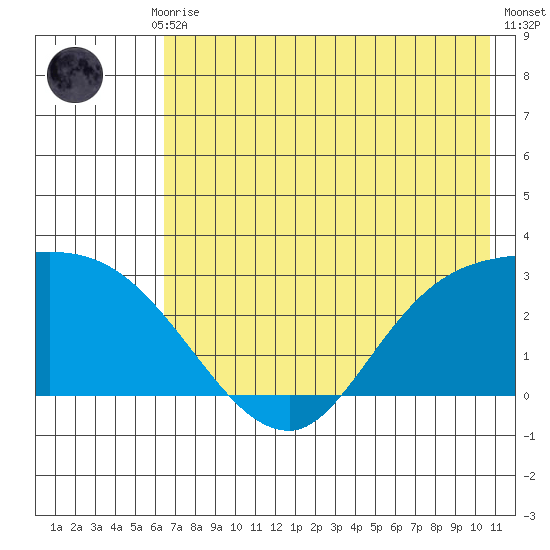 Finch Cove tide chart for Monday, July 17, 2023