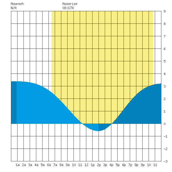 Finch Cove tide chart for Wednesday, July 19, 2023