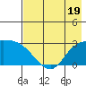 Finch Cove tide chart for Wednesday, July 19, 2023