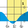 Finch Cove tide chart for Saturday, July 1, 2023