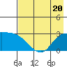 Finch Cove tide chart for Thursday, July 20, 2023