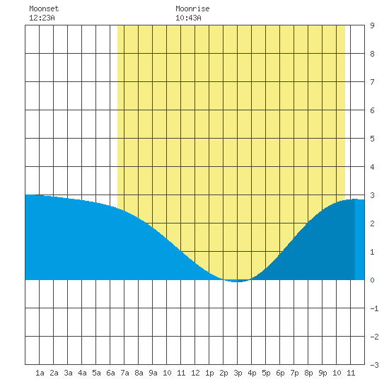 Finch Cove tide chart for Friday, July 21, 2023