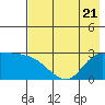 Finch Cove tide chart for Friday, July 21, 2023