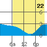 Finch Cove tide chart for Saturday, July 22, 2023