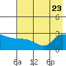 Finch Cove tide chart for Sunday, July 23, 2023