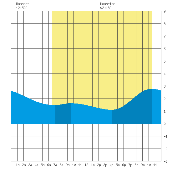 Finch Cove tide chart for Monday, July 24, 2023