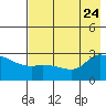 Finch Cove tide chart for Monday, July 24, 2023