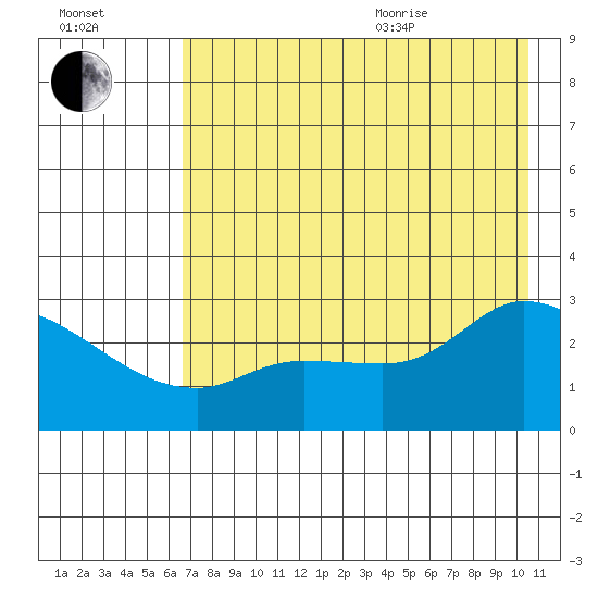 Finch Cove tide chart for Tuesday, July 25, 2023