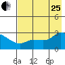 Finch Cove tide chart for Tuesday, July 25, 2023