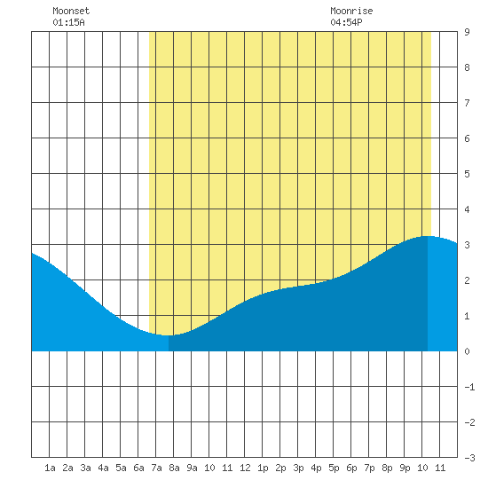 Finch Cove tide chart for Wednesday, July 26, 2023