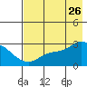 Finch Cove tide chart for Wednesday, July 26, 2023