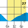 Finch Cove tide chart for Thursday, July 27, 2023
